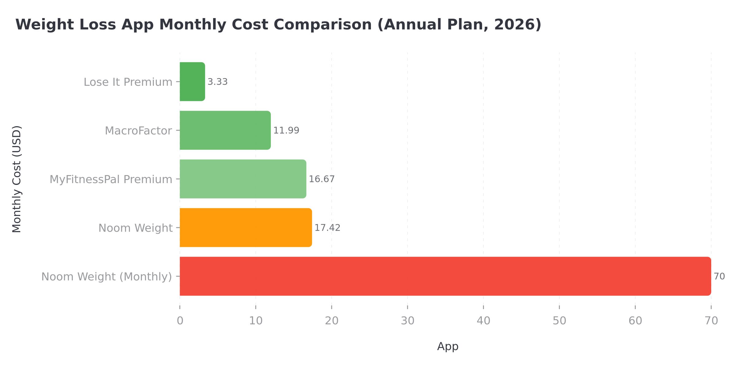 Weight loss app monthly cost comparison chart showing Noom Weight at $17.42 annual vs $70 monthly compared to Lose It, MacroFactor, and MyFitnessPal