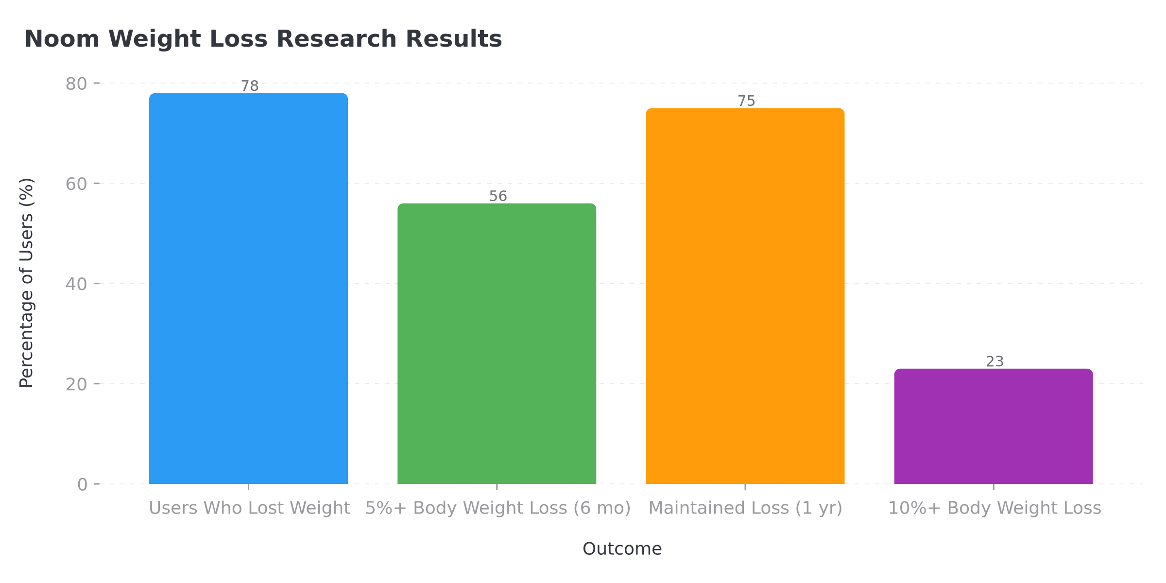 Noom weight loss research results chart showing 78% lost weight, 56% achieved 5%+ loss, 75% maintained after 1 year