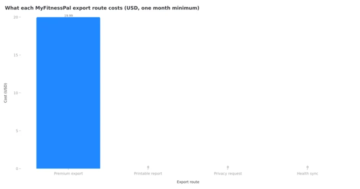 Column chart comparing the cost of the four MyFitnessPal export routes: Premium export at 19.99 dollars, printable report, privacy request and health sync at zero