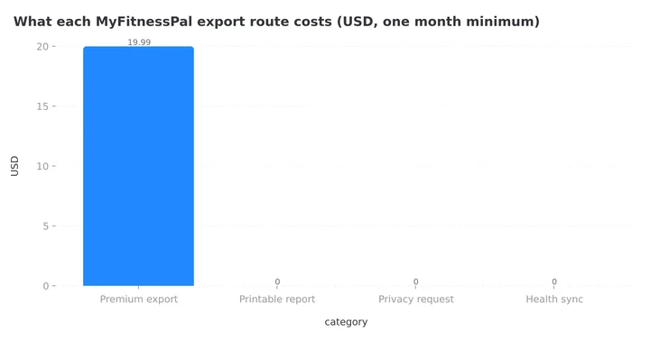 Column chart comparing the cost of the four MyFitnessPal export routes: Premium export at 19.99 dollars, printable report, privacy request and health sync at zero