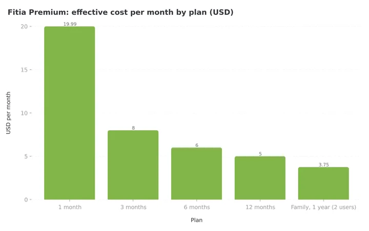 Column chart of Fitia Premium cost per month by plan: $19.99 for 1 month, $8 for 3 months, $6 for 6 months, $5 for 12 months, and $3.75 per person on the family plan shared by two users