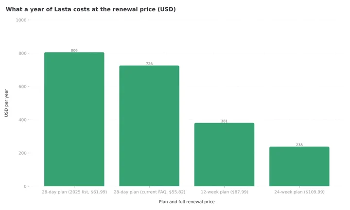 Column chart of what a year of Lasta costs at the renewal price: about $806 on the 28-day plan from the pricing article, $726 on the current FAQ 28-day price, $381 on the 12-week plan and $238 on the 24-week plan