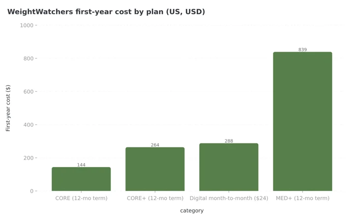 Column chart of WeightWatchers first-year cost: CORE $144, CORE+ $264, digital month-to-month $288, MED+ $839