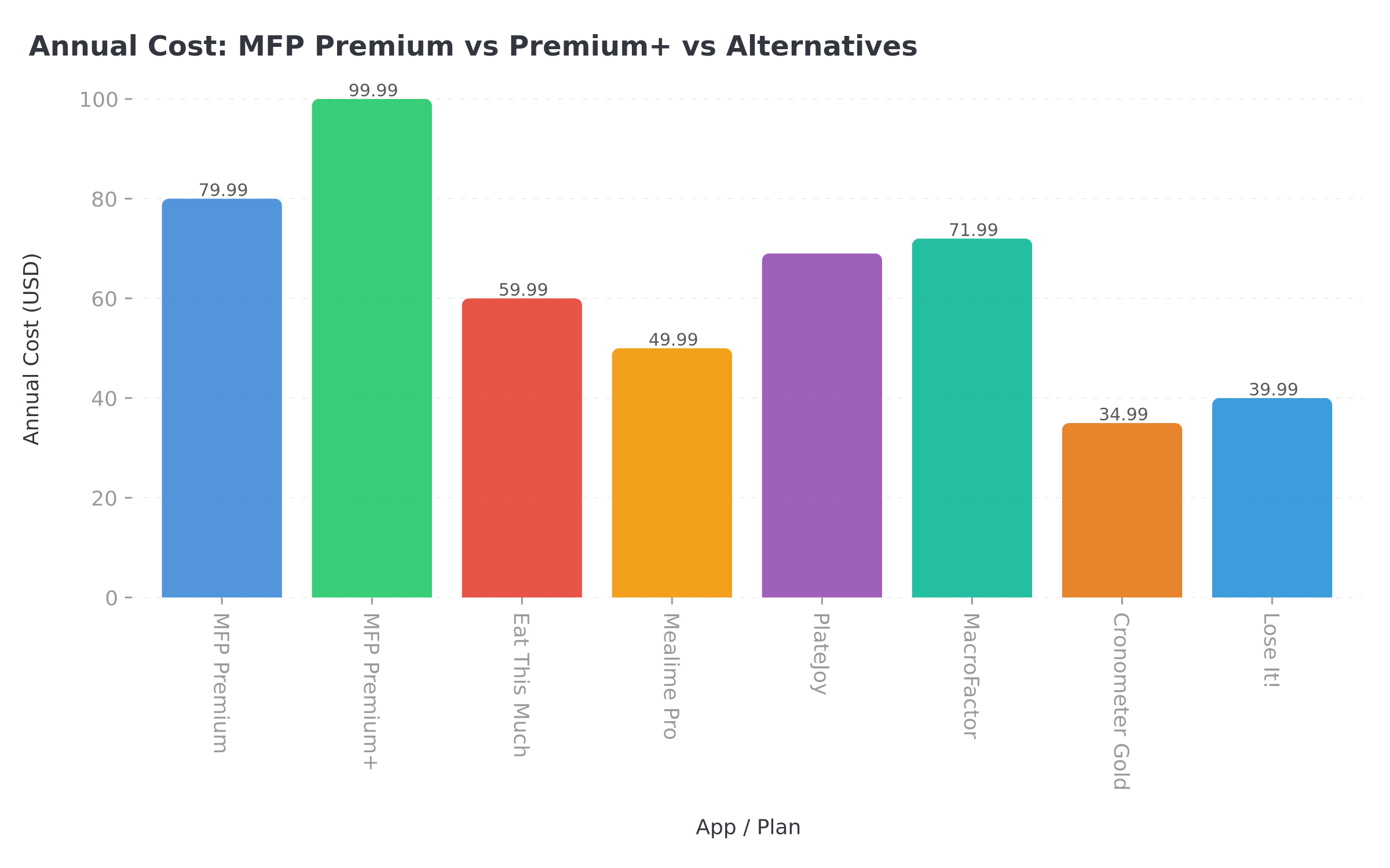 Annual cost comparison chart showing MyFitnessPal Premium and Premium+ versus standalone meal planning apps