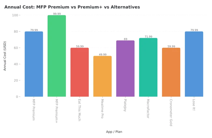 सालाना subscription खर्च का column chart: MFP Premium $79.99, MFP Premium+ $99.99, Eat This Much $59.99, Mealime Pro $49.99, PlateJoy $69.00, MacroFactor $71.99, Cronometer Gold $59.99, Lose It! $79.99