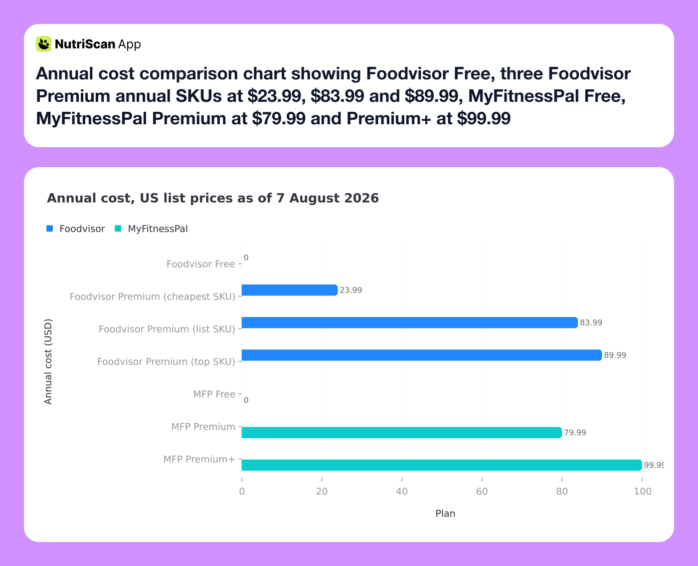 Annual cost comparison chart showing Foodvisor Free, three Foodvisor Premium annual SKUs at $23.99, $83.99 and $89.99, MyFitnessPal Free, MyFitnessPal Premium at $79.99 and Premium+ at $99.99