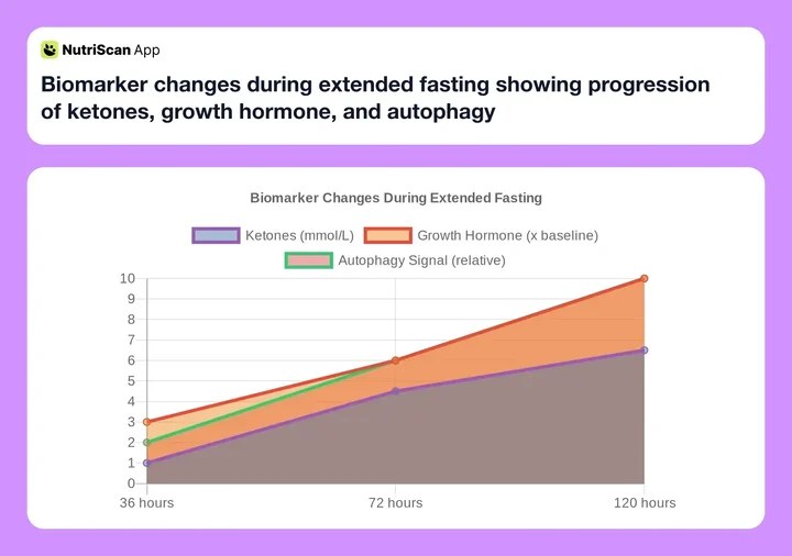 Biomarker changes during extended fasting showing progression of ketones, growth hormone, and autophagy