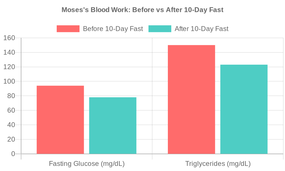 Moses's blood work comparison showing improvements in glucose and triglycerides after 10-day fast