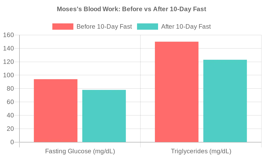 Moses's blood work comparison showing improvements in glucose and triglycerides after 10-day fast