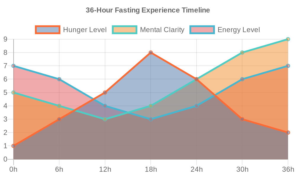 36-hour fasting experience showing hunger levels, mental clarity, and energy over time
