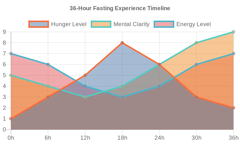 36-hour fasting experience showing hunger levels, mental clarity, and energy over time