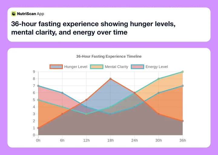 36-hour fasting experience showing hunger levels, mental clarity, and energy over time