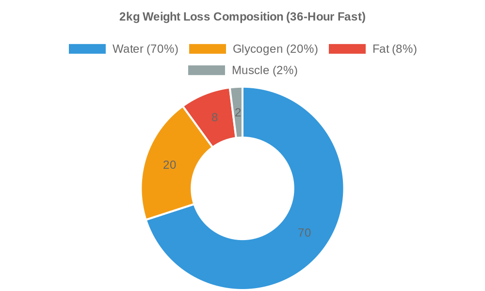 Weight loss composition breakdown showing 70% water, 20% glycogen, 8% fat, 2% muscle