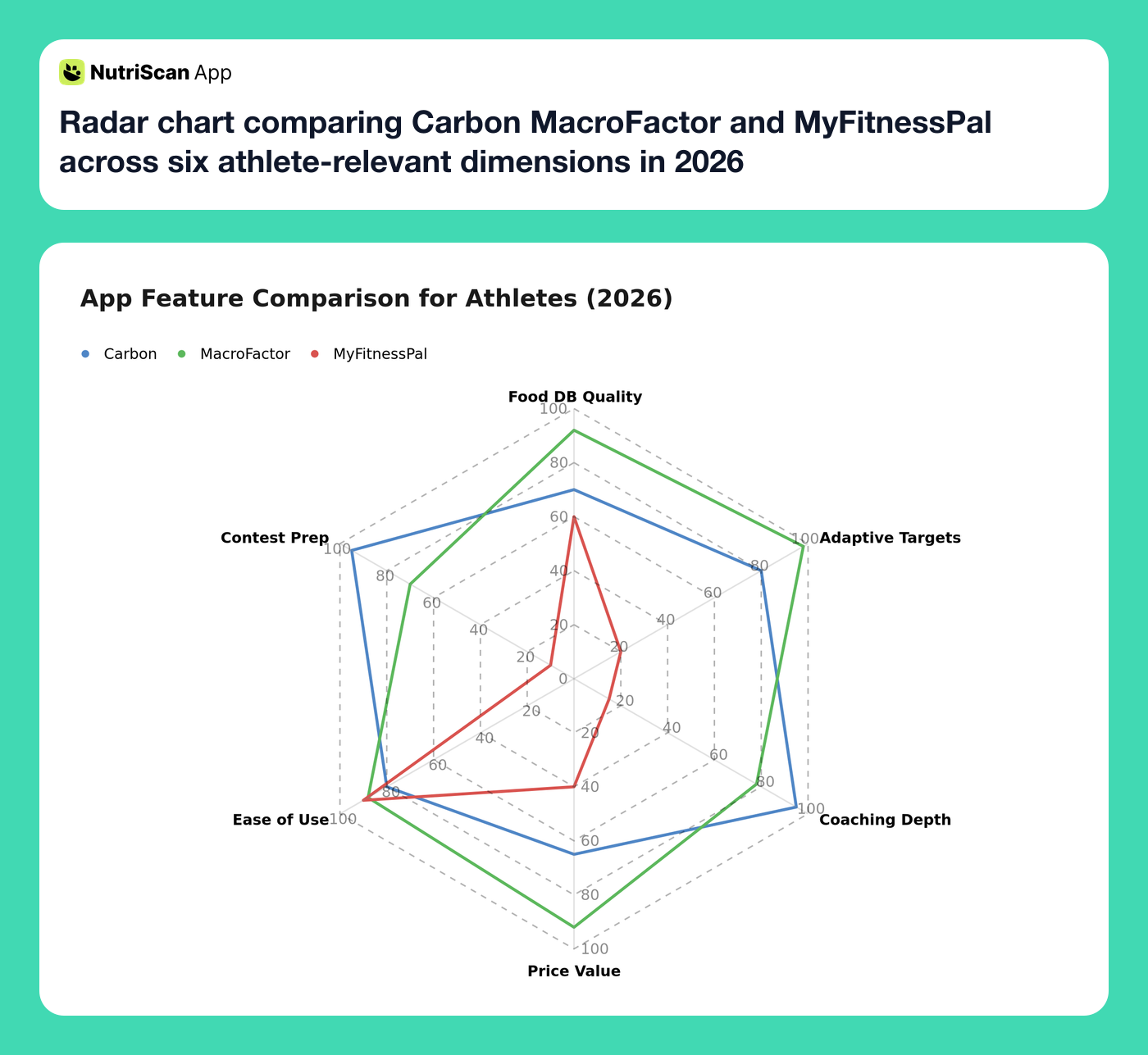 Radar chart comparing Carbon MacroFactor and MyFitnessPal across six athlete-relevant dimensions in 2026