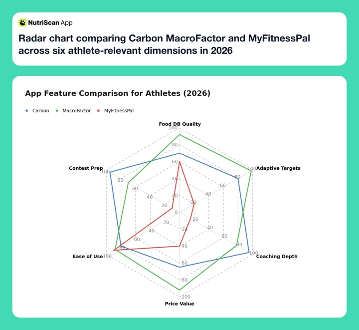 Radar chart comparing Carbon MacroFactor and MyFitnessPal across six athlete-relevant dimensions in 2026