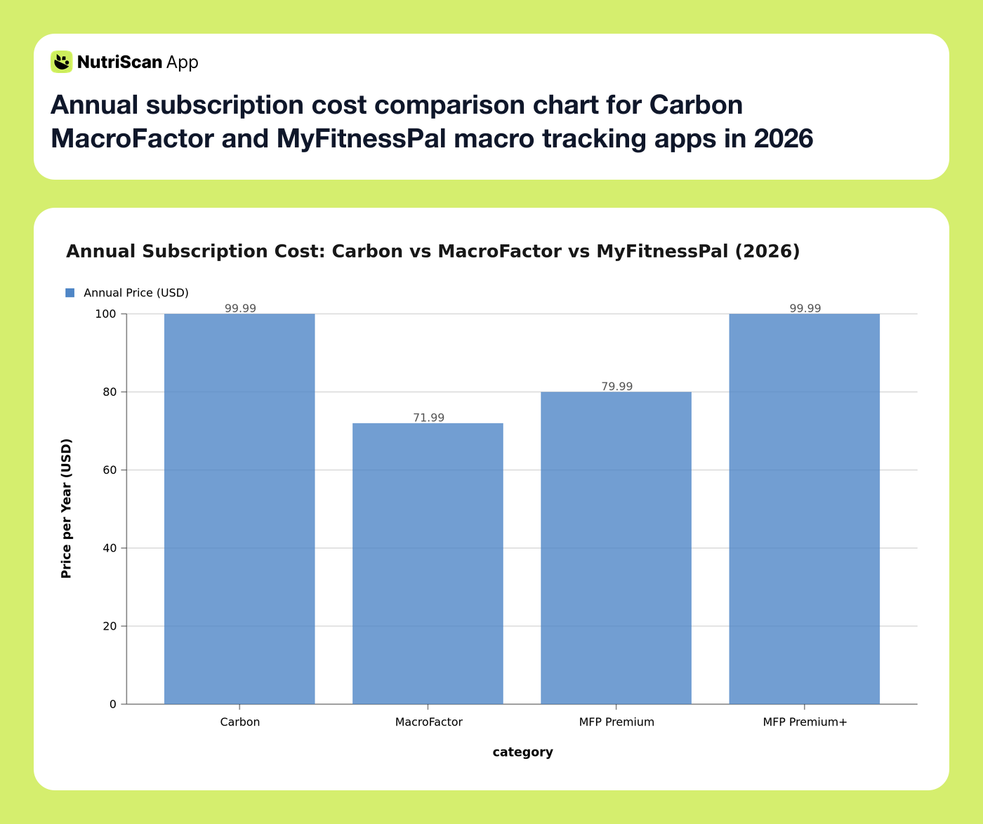 Annual subscription cost comparison chart for Carbon MacroFactor and MyFitnessPal macro tracking apps in 2026