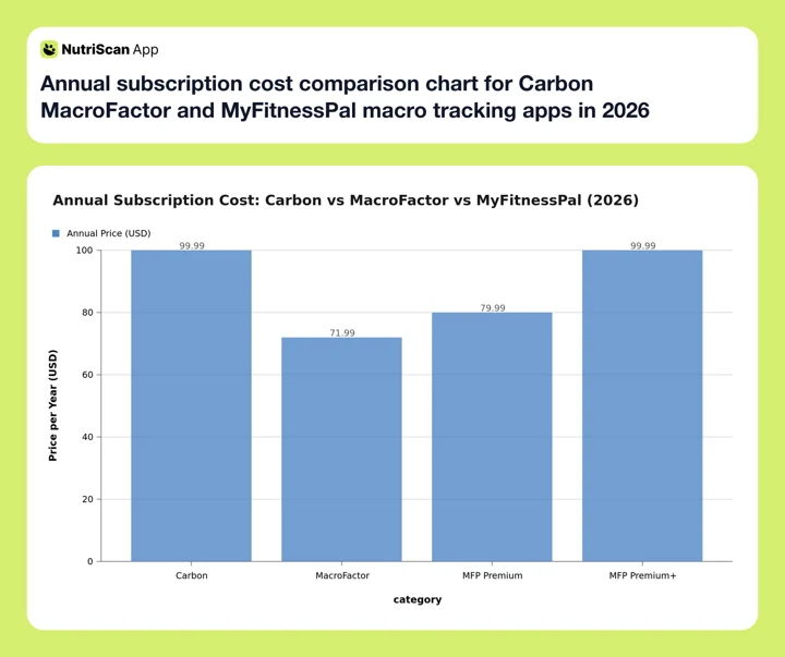 Annual subscription cost comparison chart for Carbon MacroFactor and MyFitnessPal macro tracking apps in 2026