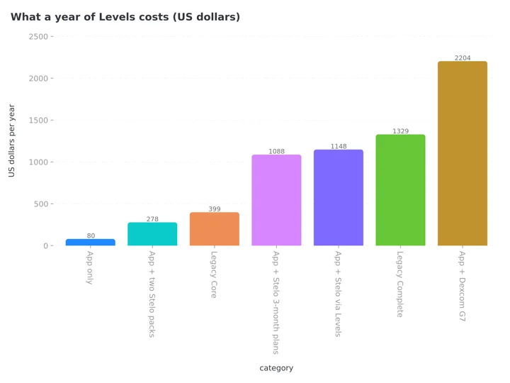 Column chart of what a year of Levels costs in US dollars: app only $80, app plus two Stelo packs $278, legacy Core $399, app plus Stelo 3-month plans $1,088, app plus Stelo through Levels $1,148, legacy Complete $1,329, app plus Dexcom G7 $2,204