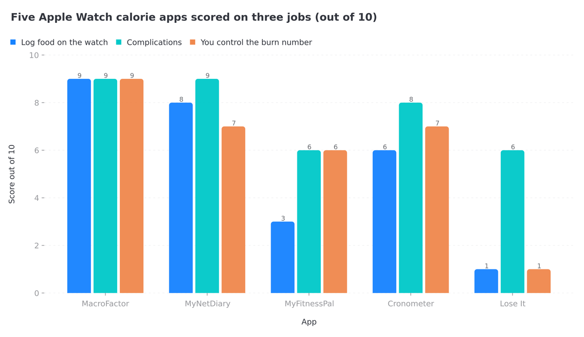 Grouped column chart scoring five Apple Watch calorie apps out of ten on logging food from the watch, complications and how much control you keep over the burn number, showing MacroFactor leading on all three and Lose It scoring lowest on two