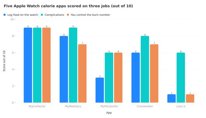 Grouped column chart scoring five Apple Watch calorie apps out of ten on logging food from the watch, complications and how much control you keep over the burn number, showing MacroFactor leading on all three and Lose It scoring lowest on two