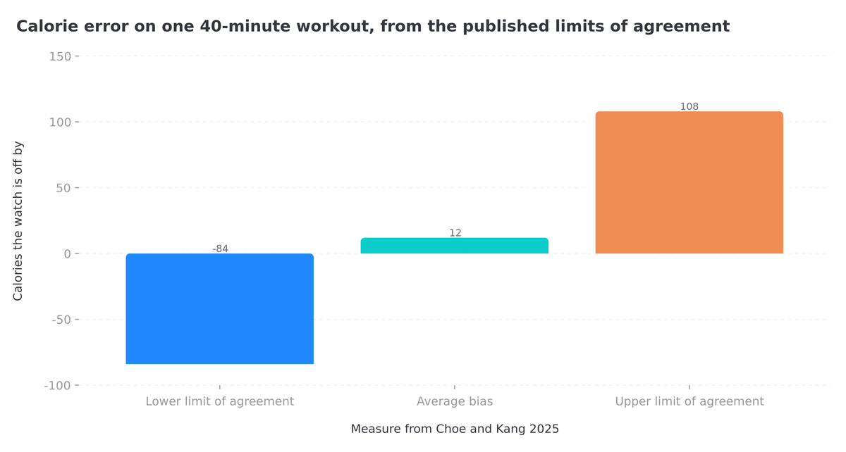 Column chart showing the calorie error on a single 40-minute workout derived from the published limits of agreement: 84 calories too low at the lower limit, 12 calories too high on average, and 108 calories too high at the upper limit