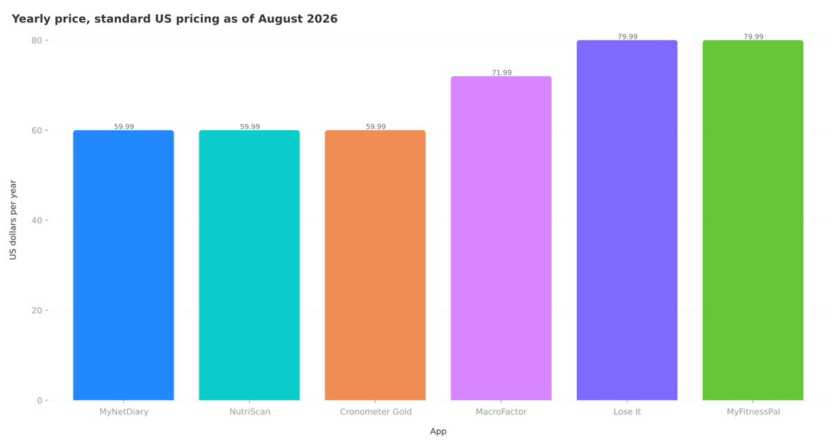 Column chart comparing yearly prices in US dollars: MyNetDiary Premium, NutriScan Premium and Cronometer Gold all at 59.99, MacroFactor at 71.99, and Lose It Premium and MyFitnessPal Premium both at 79.99