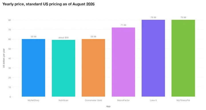 Column chart comparing yearly prices in US dollars: MyNetDiary Premium and Cronometer Gold at 59.99, NutriScan Premium about $59, MacroFactor at 71.99, and Lose It Premium and MyFitnessPal Premium both at 79.99