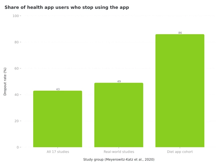 Column chart of health app dropout rates from Meyerowitz-Katz et al. 2020: 43% pooled across 17 studies, 49% in real-world studies, and more than 86% in a free diet-tracking app cohort