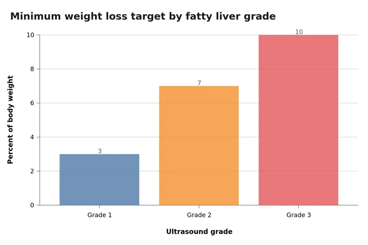 Column chart of the minimum weight loss target for fatty liver grade 1, grade 2 and grade 3
