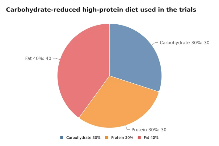 Pie chart of the trial diet split, 30 percent carbohydrate, 30 percent protein and 40 percent fat