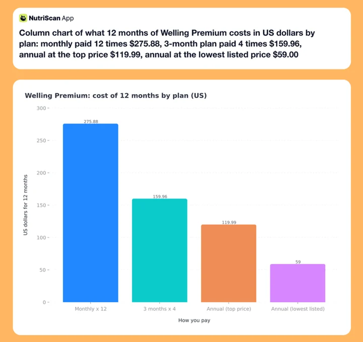 Column chart of what 12 months of Welling Premium costs in US dollars by plan: monthly paid 12 times $275.88, 3-month plan paid 4 times $159.96, annual at the top price $119.99, annual at the lowest listed price $59.00