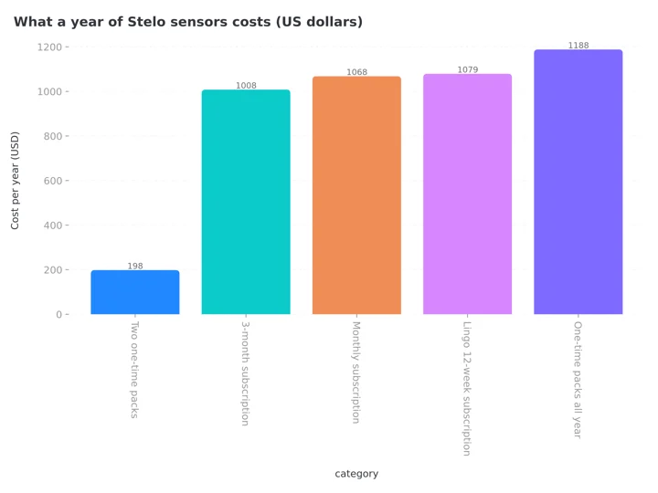 Column chart of what a year of glucose sensors costs in US dollars: two one-time Stelo packs $198, Stelo 3-month subscription $1,008, Stelo monthly subscription $1,068, Lingo 12-week subscription $1,079, one-time Stelo packs all year $1,188