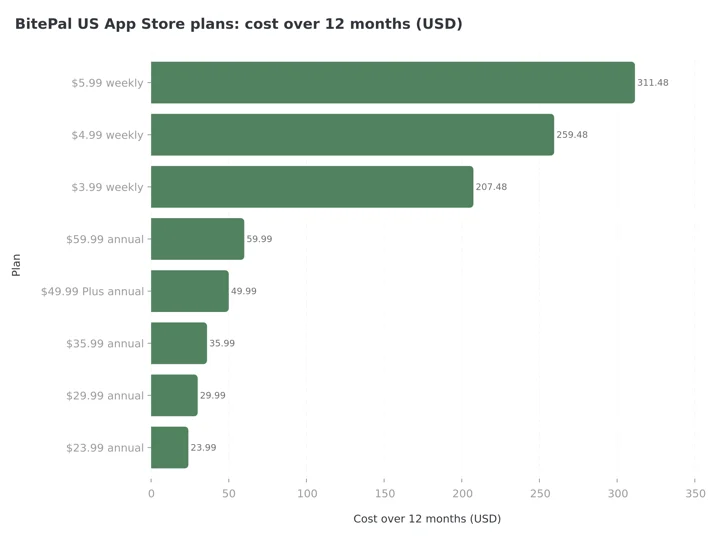 Bar chart of what each BitePal US App Store plan costs over 12 months: $5.99 weekly $311.48, $4.99 weekly $259.48, $3.99 weekly $207.48, annual plans from $59.99 down to $23.99