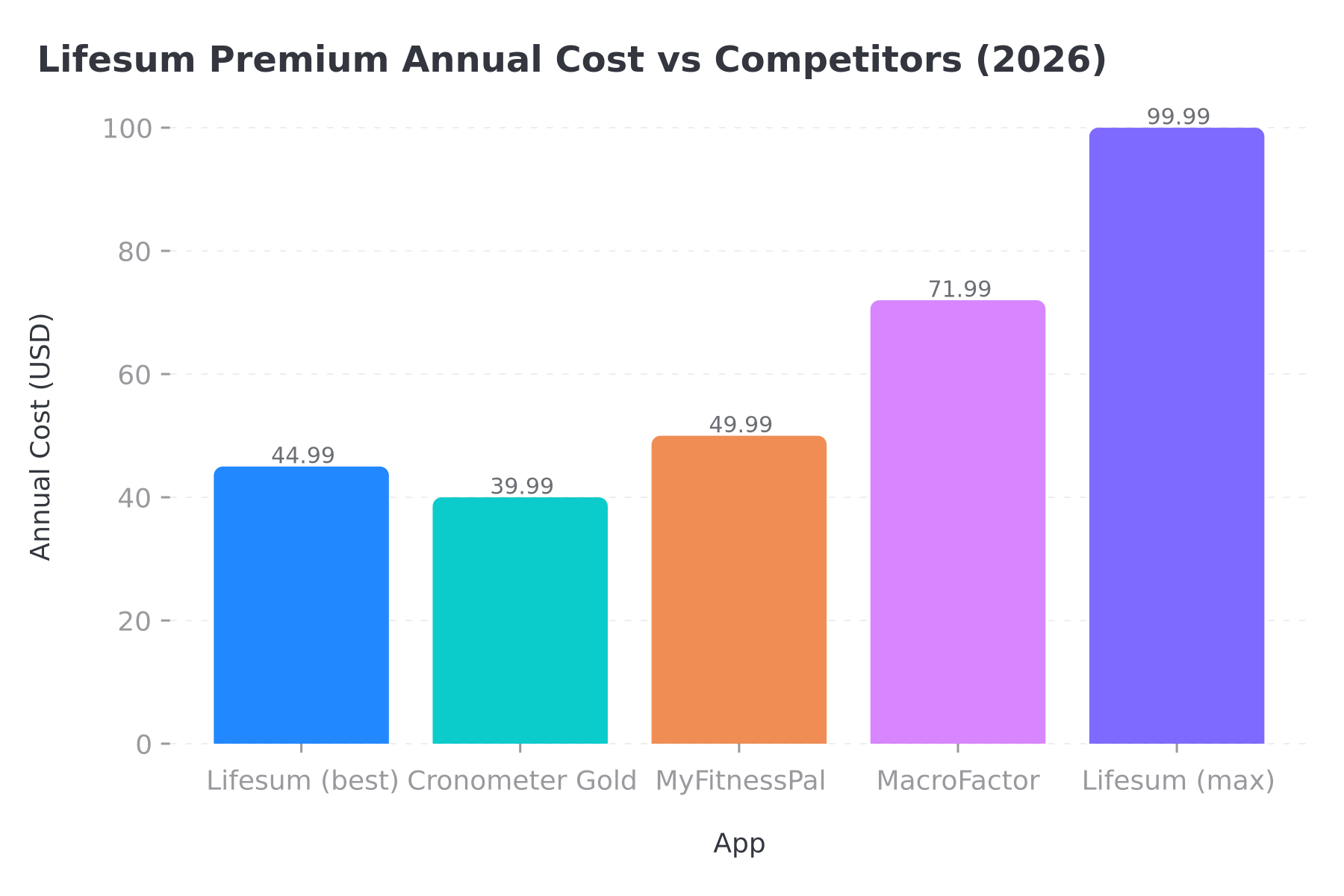 Annual price comparison: Lifesum Premium vs MyFitnessPal, Cronometer, MacroFactor in 2026