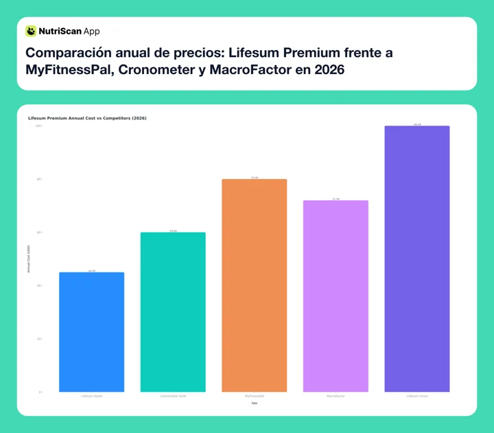 Annual cost in 2026: Lifesum Premium at $44.99 on promo and $99.99 at list, Cronometer Gold $59.99, MyFitnessPal $79.99, MacroFactor $71.99
