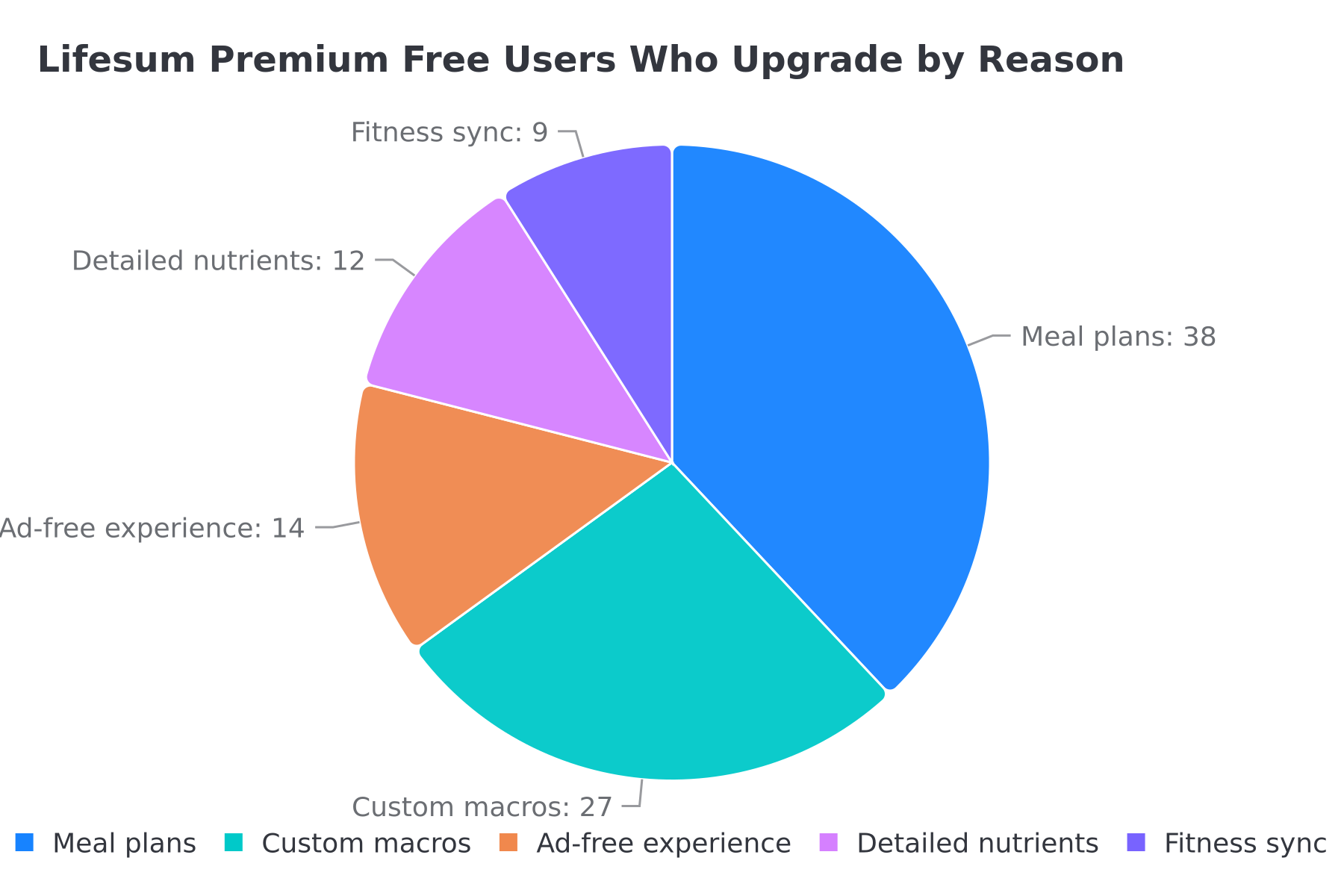 Why free Lifesum users upgrade to Premium - meal plans dominate at 38%