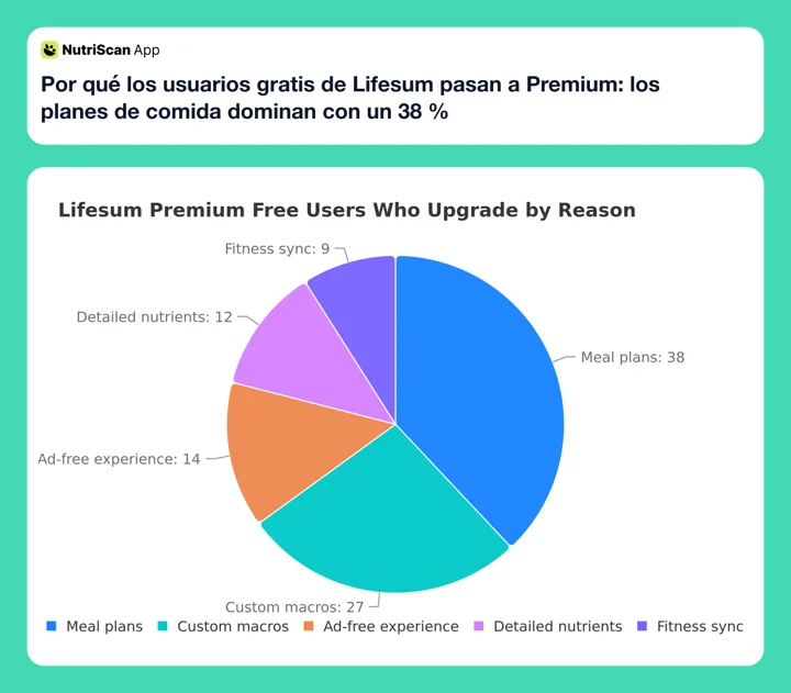 Why free Lifesum users upgrade to Premium - meal plans dominate at 38%