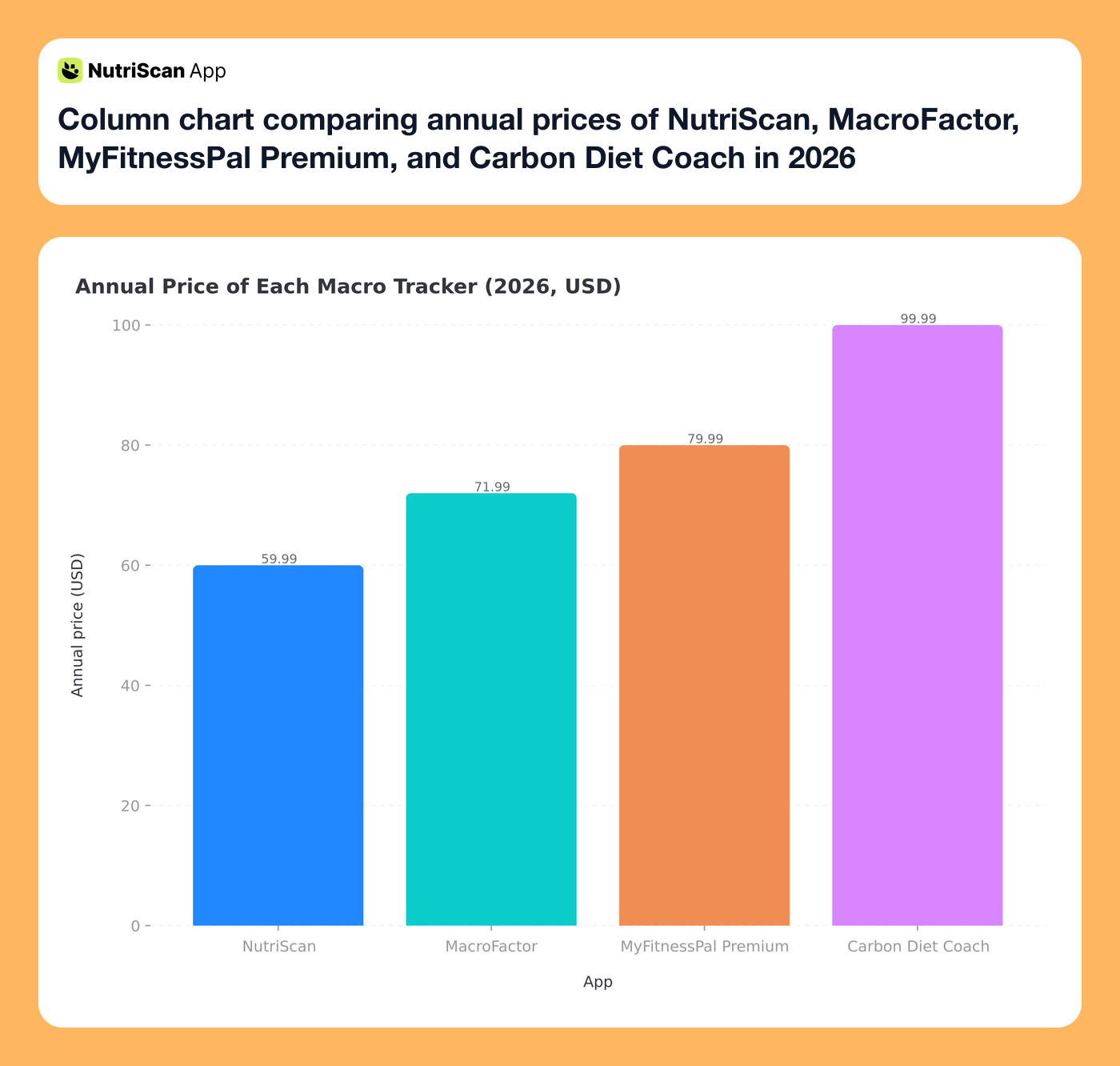 Column chart comparing annual prices of NutriScan, MacroFactor, MyFitnessPal Premium, and Carbon Diet Coach in 2026