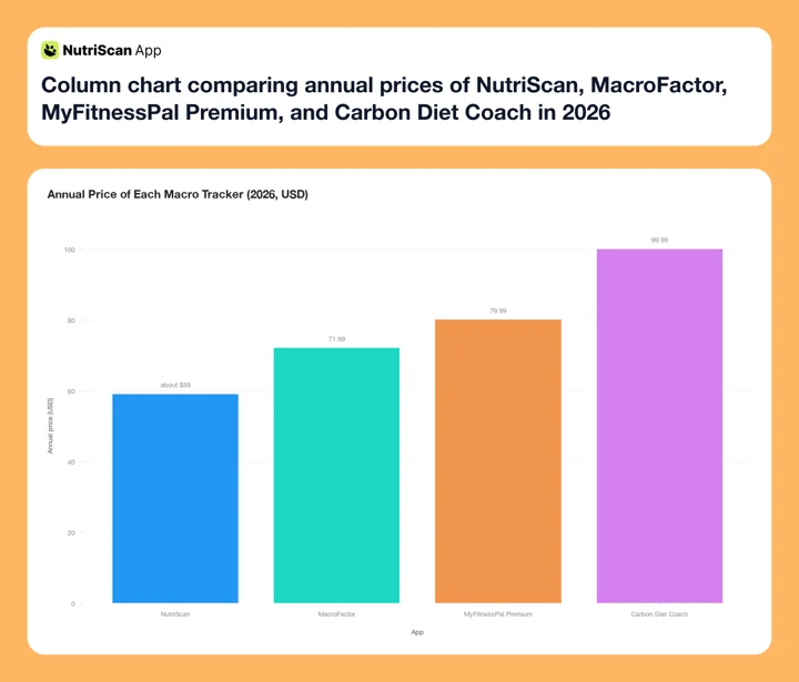 Column chart comparing annual prices of NutriScan, MacroFactor, MyFitnessPal Premium, and Carbon Diet Coach in 2026