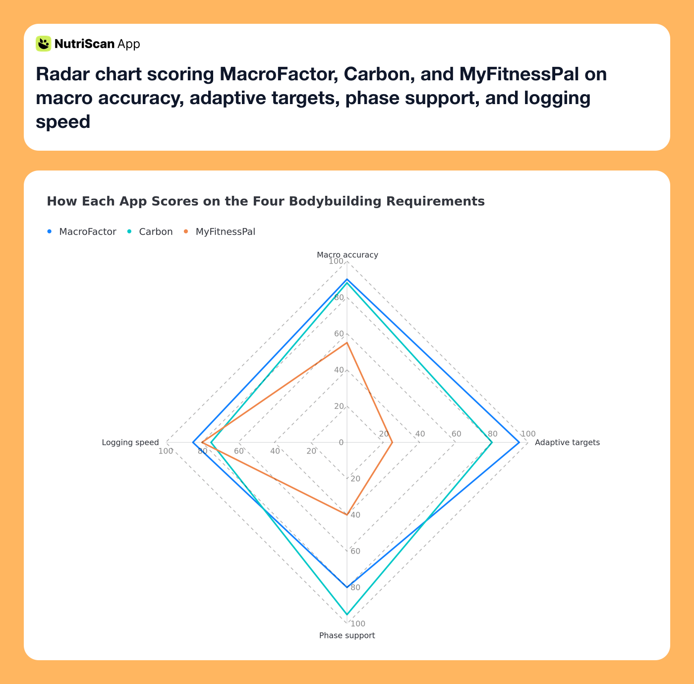 Radar chart scoring MacroFactor, Carbon, and MyFitnessPal on macro accuracy, adaptive targets, phase support, and logging speed