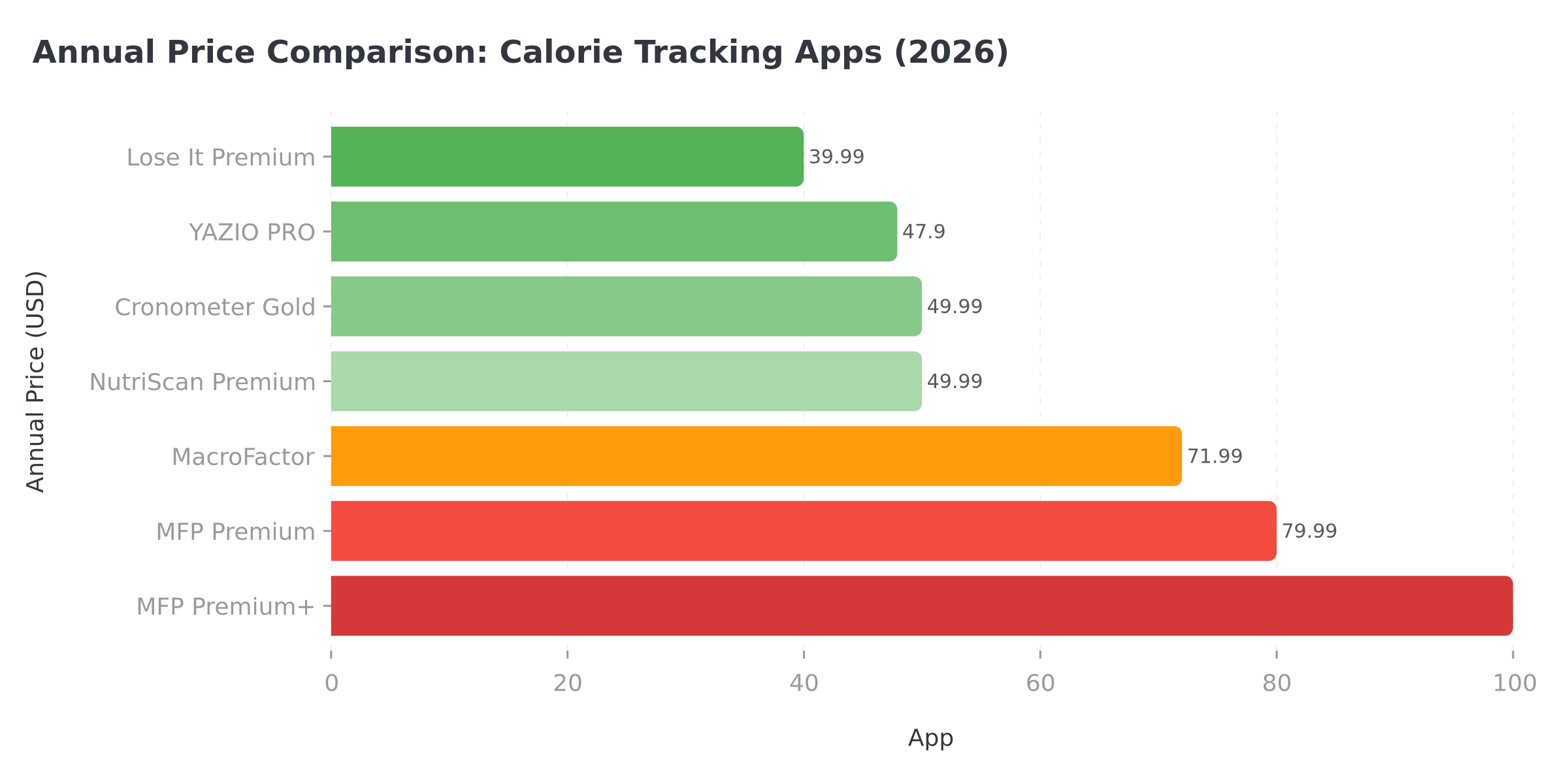 Annual price comparison chart for calorie tracking apps in 2026
