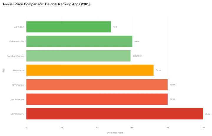 Balkendiagramm der Jahrespreise 2026 für Kalorien-Apps: YAZIO PRO 47,90 US-Dollar, Cronometer Gold 59,99 US-Dollar, NutriScan Premium rund 59 € im Jahr, MacroFactor 71,99 US-Dollar, MFP Premium 79,99 US-Dollar, Lose It Premium 79,99 US-Dollar, MFP Premium+ 99,99 US-Dollar