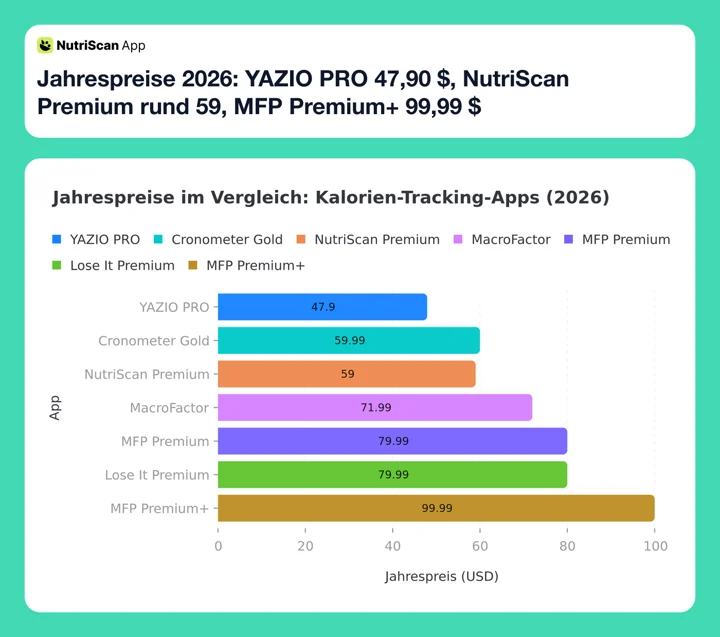 Jahrespreise 2026: YAZIO PRO 47,90 $, NutriScan Premium rund 59, MFP Premium+ 99,99 $
