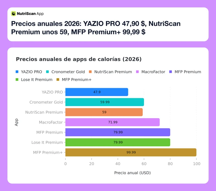 Precios anuales 2026: YAZIO PRO 47,90 $, NutriScan Premium unos 59, MFP Premium+ 99,99 $