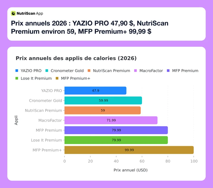Prix annuels 2026 : YAZIO PRO 47,90 $, NutriScan Premium environ 59, MFP Premium+ 99,99 $