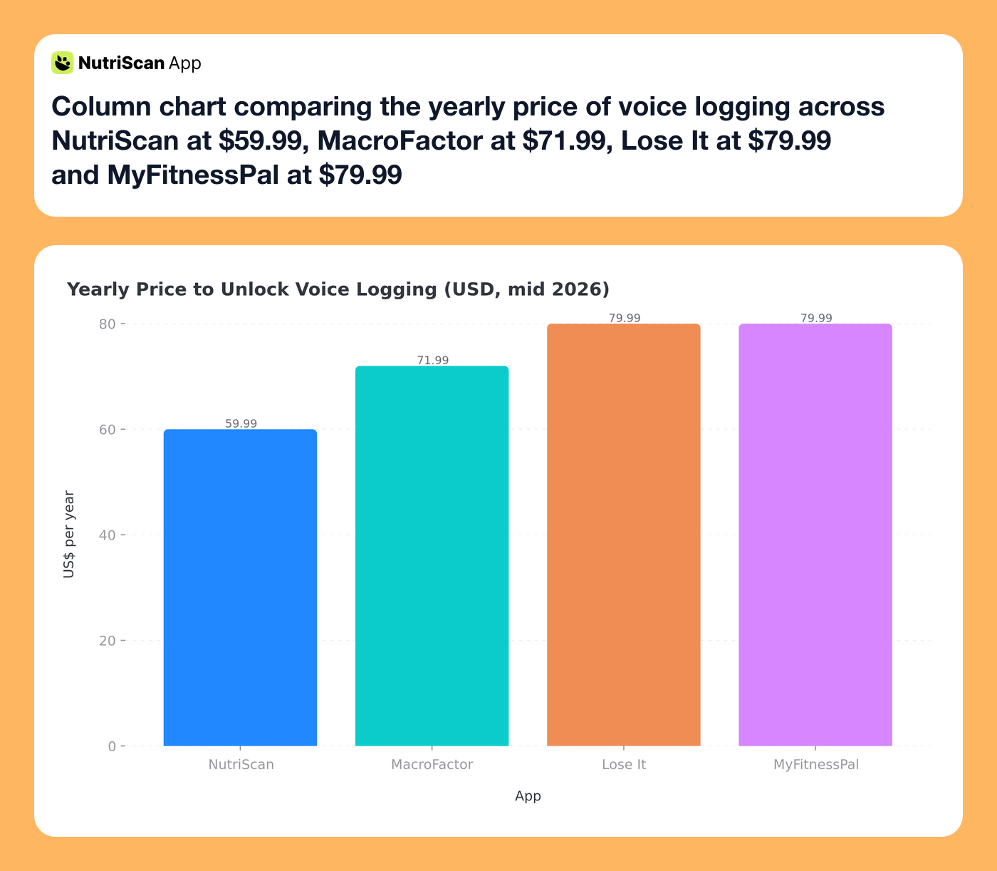 Column chart comparing the yearly price of voice logging across NutriScan at $59.99, MacroFactor at $71.99, Lose It at $79.99 and MyFitnessPal at $79.99