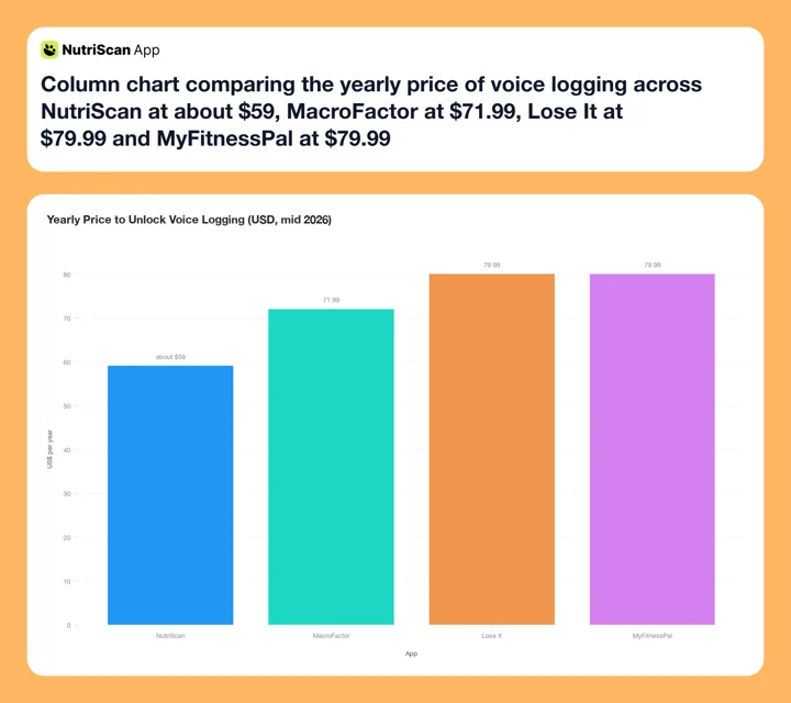 Column chart comparing the yearly price of voice logging across NutriScan at about $59, MacroFactor at $71.99, Lose It at $79.99 and MyFitnessPal at $79.99