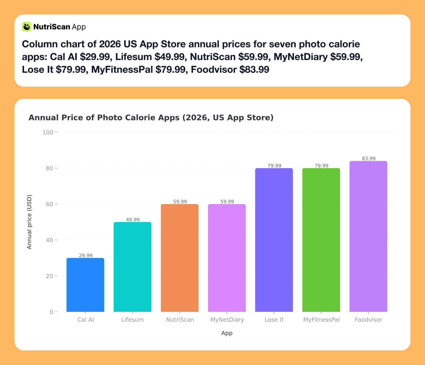 Column chart of 2026 US App Store annual prices for seven photo calorie apps: Cal AI $29.99, Lifesum $49.99, NutriScan $59.99, MyNetDiary $59.99, Lose It $79.99, MyFitnessPal $79.99, Foodvisor $83.99