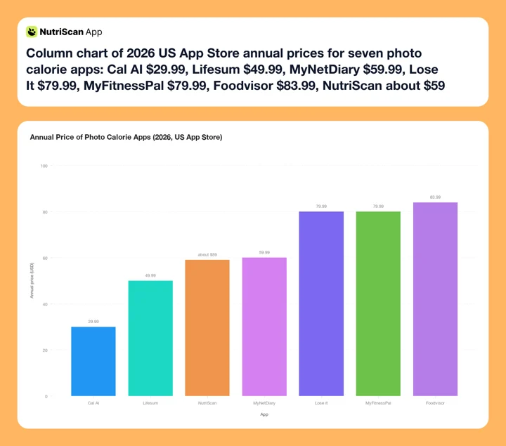 Column chart of 2026 US App Store annual prices for seven photo calorie apps: Cal AI $29.99, Lifesum $49.99, MyNetDiary $59.99, Lose It $79.99, MyFitnessPal $79.99, Foodvisor $83.99, NutriScan about $59
