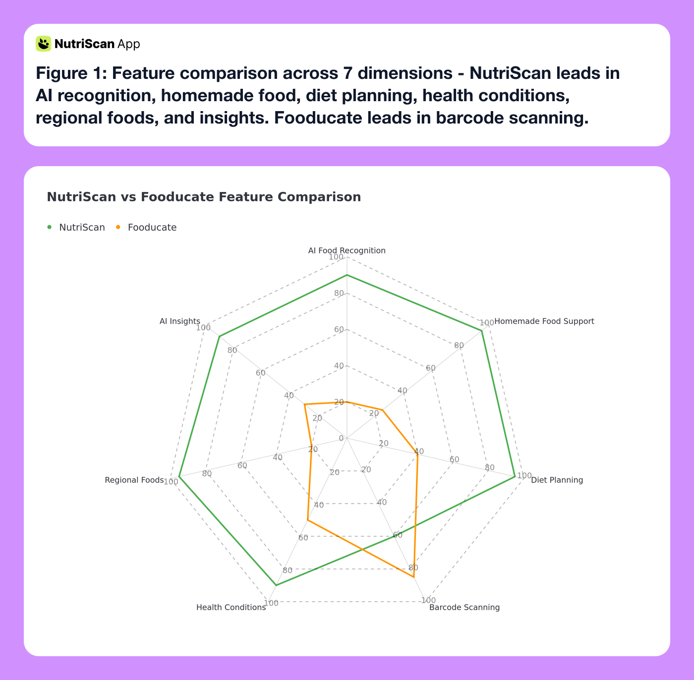 NutriScan vs Fooducate feature comparison radar chart showing NutriScan leading in AI recognition, homemade food support, diet planning, and regional foods